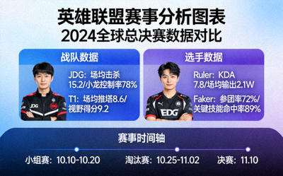 英雄联盟赛事分析图表